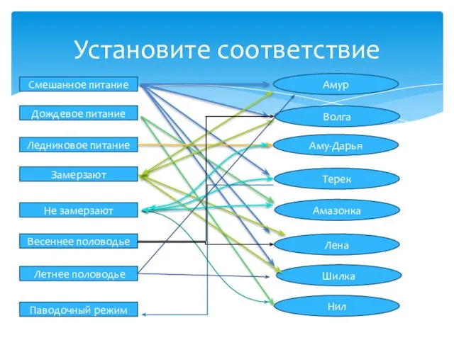 Установите соответствие Смешанное питание Дождевое питание Ледниковое питание Замерзают Не замерзают