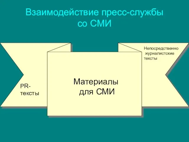 Взаимодействие пресс-службы со СМИ Материалы для СМИ PR- тексты Непосредственно журналистские тексты