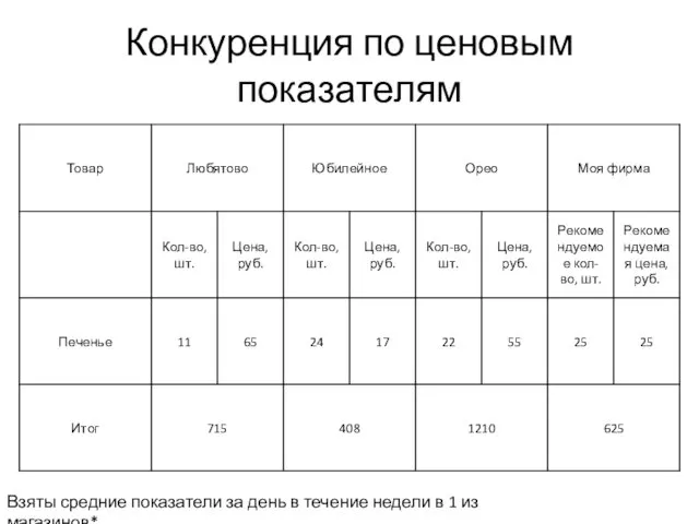 Конкуренция по ценовым показателям Взяты средние показатели за день в течение недели в 1 из магазинов*