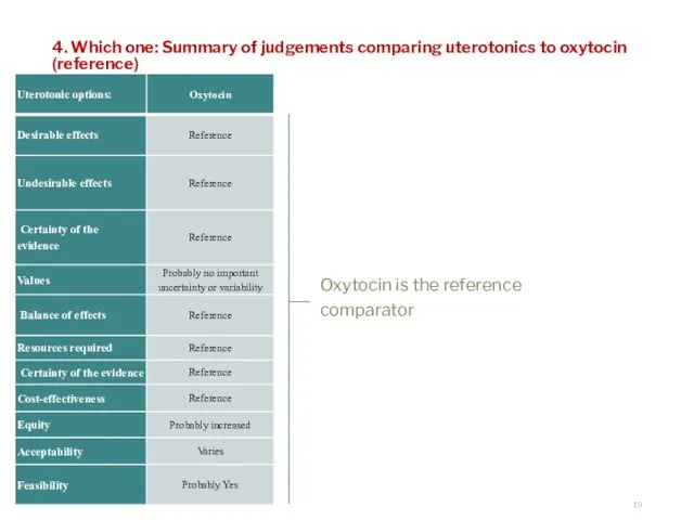 4. Which one: Summary of judgements comparing uterotonics to oxytocin (reference) Oxytocin is the reference comparator