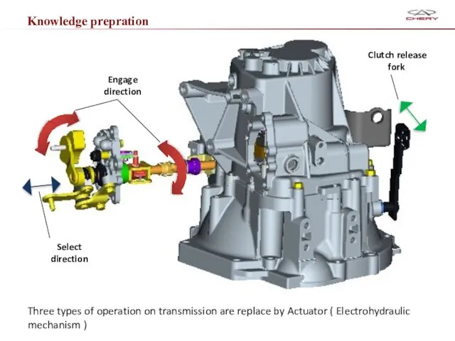 Knowledge prepration Three types of operation on transmission are replace by