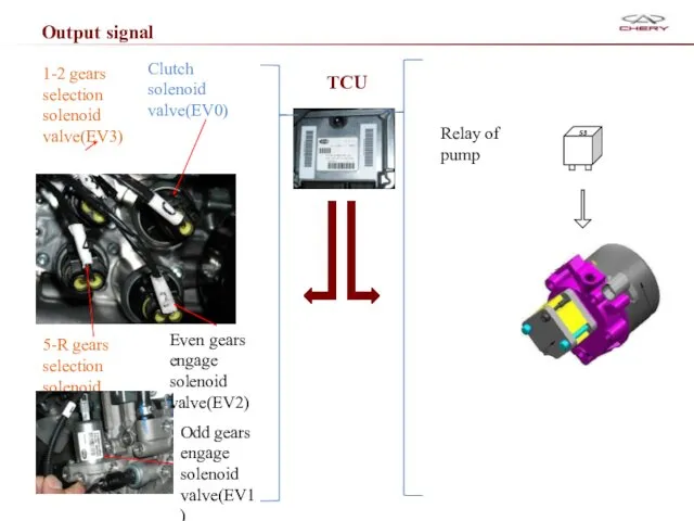 Output signal TCU Clutch solenoid valve(EV0) Even gears engage solenoid valve(EV2)