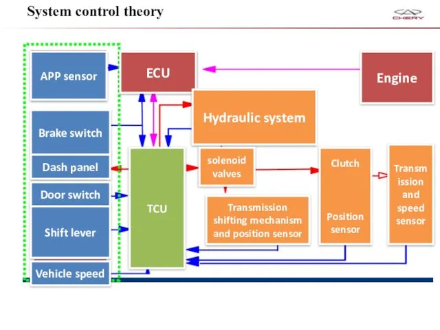 System control theory APP sensor Brake switch Dash panel Door switch