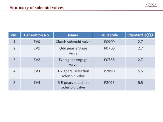 Summary of solenoid valves