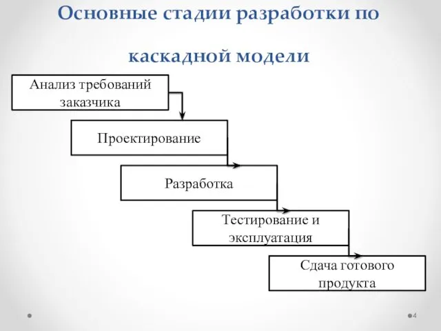 Основные стадии разработки по каскадной модели Анализ требований заказчика Проектирование Разработка