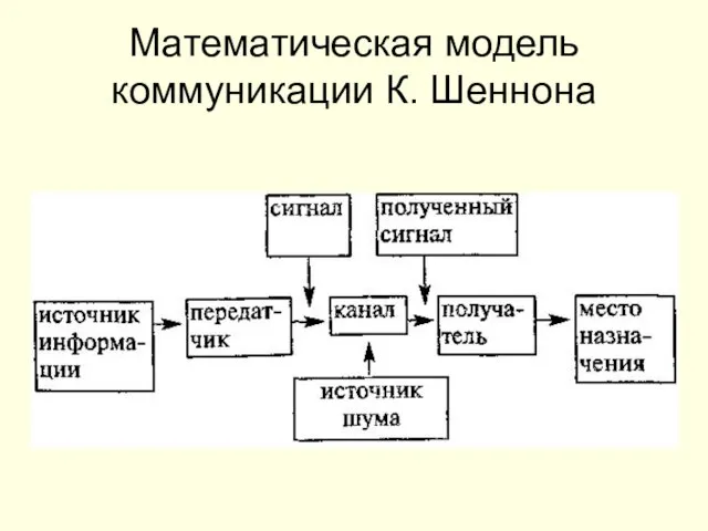 Математическая модель коммуникации К. Шеннона