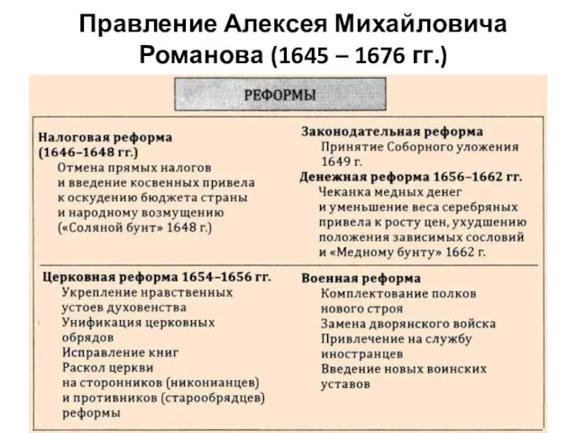 Правление Алексея Михайловича Романова (1645 – 1676 гг.)