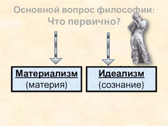 Основной вопрос философии: Что первично? Материализм (материя) Идеализм (сознание)