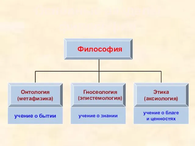 Основные разделы философии Философия Онтология (метафизика) Гносеология (эпистемология) Этика (аксиология) учение