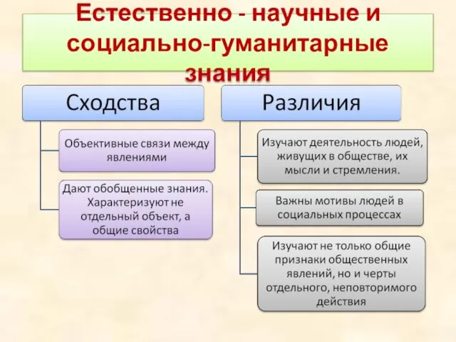 Естественно - научные и социально-гуманитарные знания