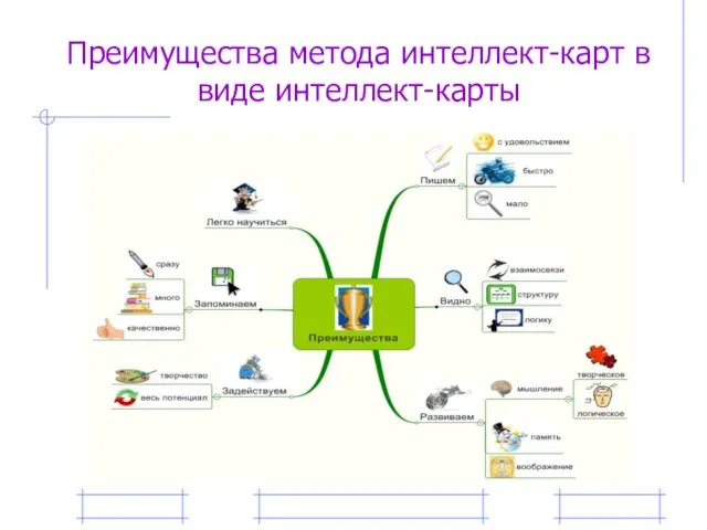 Преимущества метода интеллект-карт в виде интеллект-карты