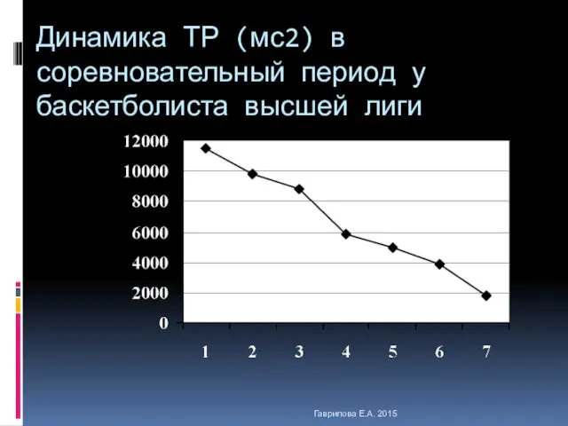 Динамика ТР (мс2) в соревновательный период у баскетболиста высшей лиги Гаврилова Е.А. 2015