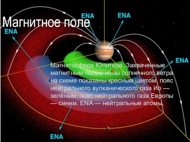 Магнитосфера Юпитера. Захваченные магнитным полем ионы солнечного ветра на схеме показаны