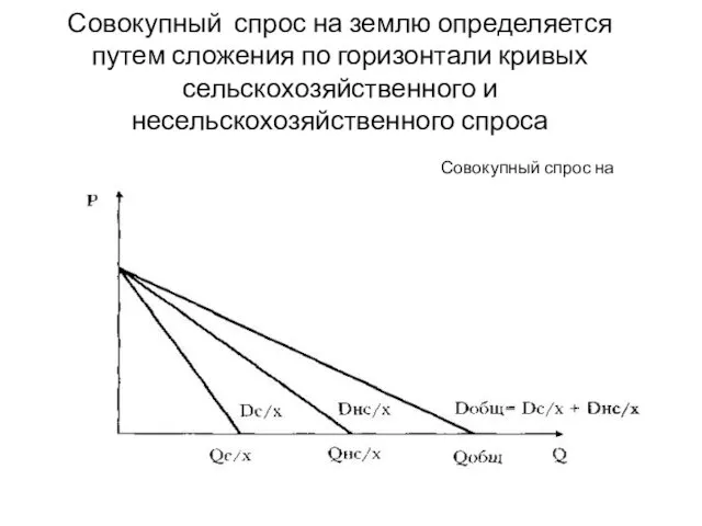 Совокупный спрос на землю определяется путем сложения по горизонтали кривых сельскохозяйственного