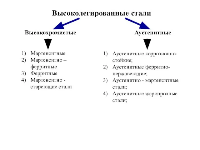 Высоколегированные стали Высокохромистые Аустенитные Мартенситные Мартенситно – ферритные Ферритные Мартенситно -