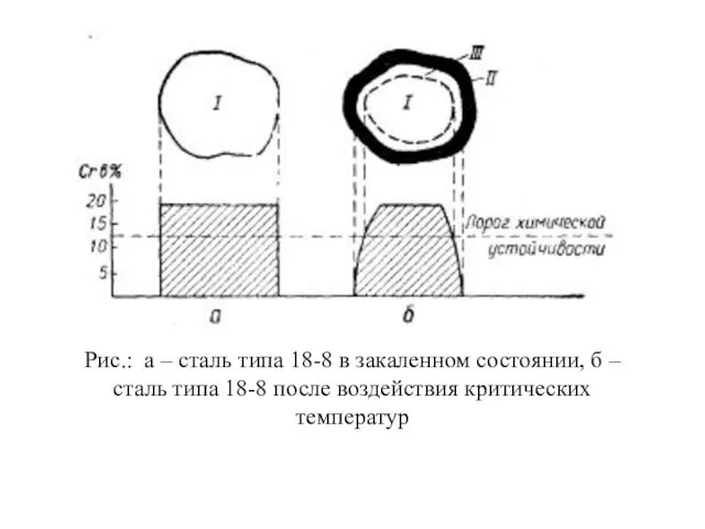 Рис.: а – сталь типа 18-8 в закаленном состоянии, б –