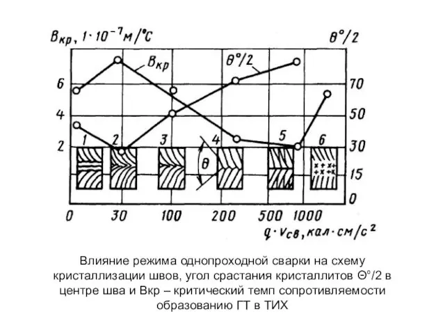 Влияние режима однопроходной сварки на схему кристаллизации швов, угол срастания кристаллитов