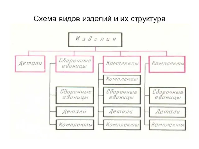 Схема видов изделий и их структура