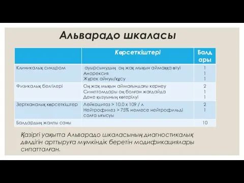 Альварадо шкаласы Қазіргі уақытта Альварадо шкаласының диагностикалық дәлдігін арттыруға мүмкіндік беретін модификациялары сипатталған.