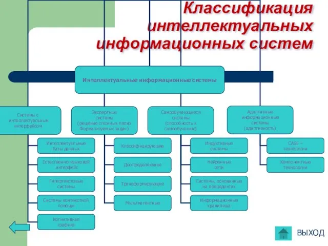 Классификация интеллектуальных информационных систем ВЫХОД