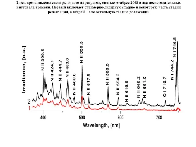 Здесь представлены спектры одного из разрядов, снятые AvaSpec 2048 в два