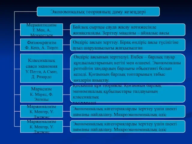 Экономикалық теорияның даму кезеңдері Меркантилизм Т. Мен, А. Монкретьен Байлық сыртқы