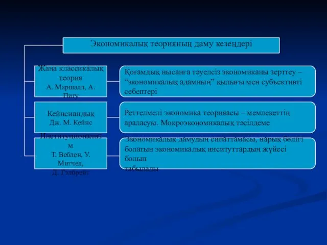 Экономикалық теорияның даму кезеңдері Жаңа классикалық теория А. Маршалл, А. Пигу