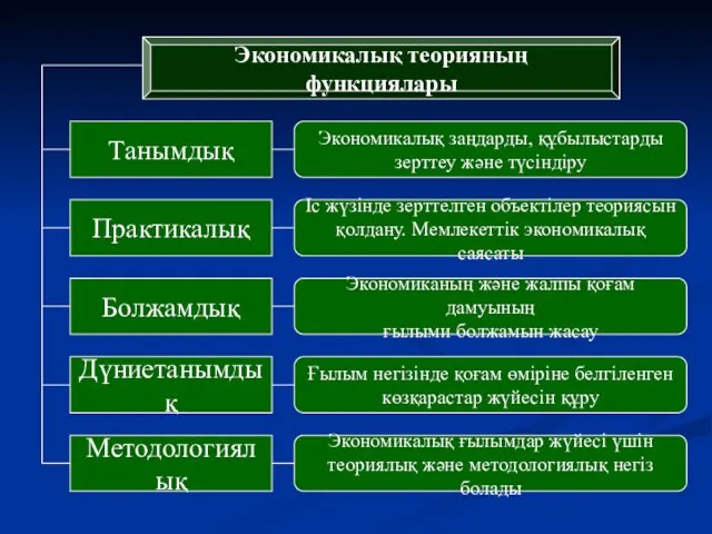 Экономикалық теорияның функциялары Танымдық Практикалық Дүниетанымдық Болжамдық Методологиялық Экономикалық заңдарды, құбылыстарды