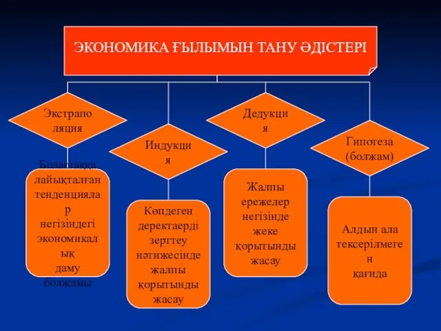 ЭКОНОМИКА ҒЫЛЫМЫН ТАНУ ӘДІСТЕРІ Экстраполяция Индукция Дедукция Гипотеза (болжам) Болашаққа лайықталған