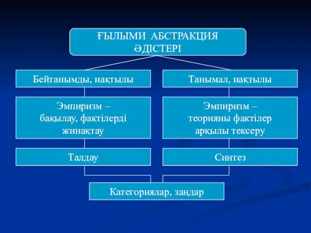 ҒЫЛЫМИ АБСТРАКЦИЯ ӘДІСТЕРІ Бейтанымды, нақтылы Танымал, нақтылы Эмпиризм – бақылау, фактілерді