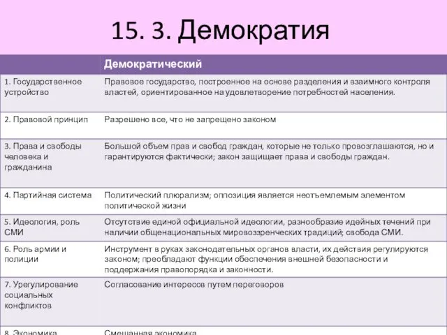 15. 3. Демократия