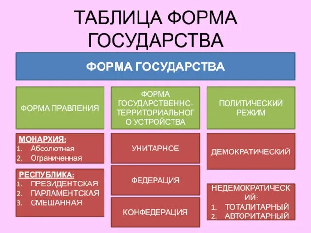 ТАБЛИЦА ФОРМА ГОСУДАРСТВА ФОРМА ГОСУДАРСТВА ФОРМА ПРАВЛЕНИЯ ФОРМА ГОСУДАРСТВЕННО-ТЕРРИТОРИАЛЬНОГО УСТРОЙСТВА ПОЛИТИЧЕСКИЙ