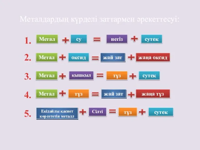 Метал су негіз сутек Метал оксид жай зат жаңа оксид Метал