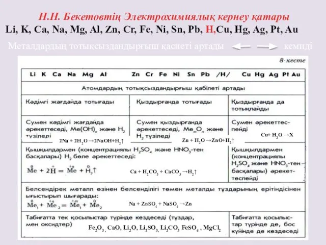 Металдардың тотықсыздандырғыш қасиеті артады кемиді Н.Н. Бекетовтің Электрохимиялық кернеу қатары Li,