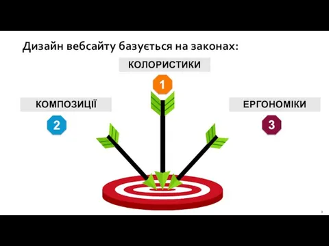 Дизайн вебсайту базується на законах: КОМПОЗИЦІЇ КОЛОРИСТИКИ ЕРГОНОМІКИ 2 1 3