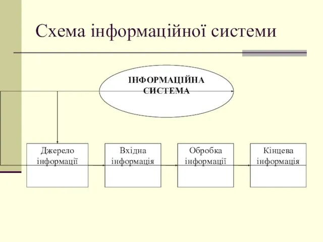 Схема інформаційної системи