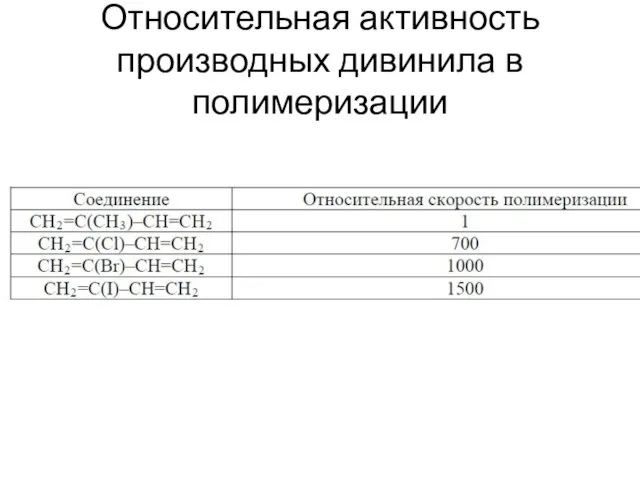 Относительная активность производных дивинила в полимеризации