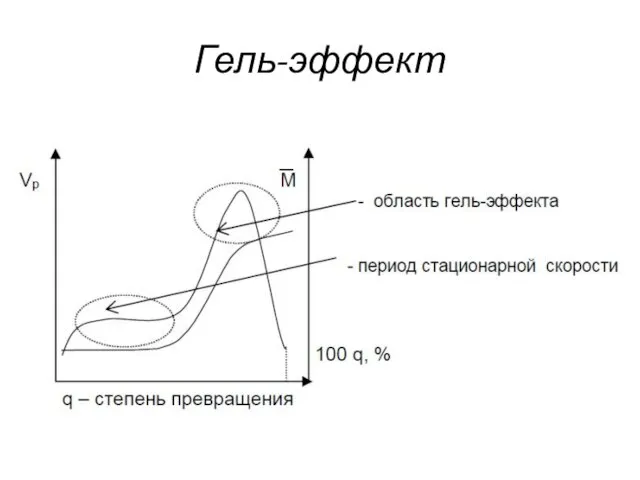 Гель-эффект