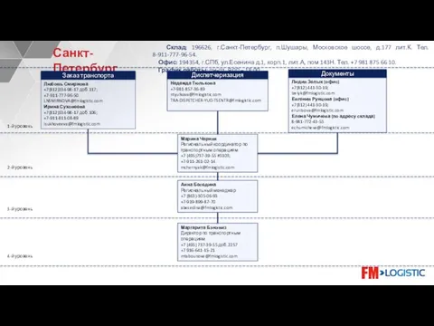 Анна Беседина Региональный менеджер +7 (863)-305-06-93 +7-919-899-87-70 abesedina@fmlogistic.com 1-й уровень 2-й