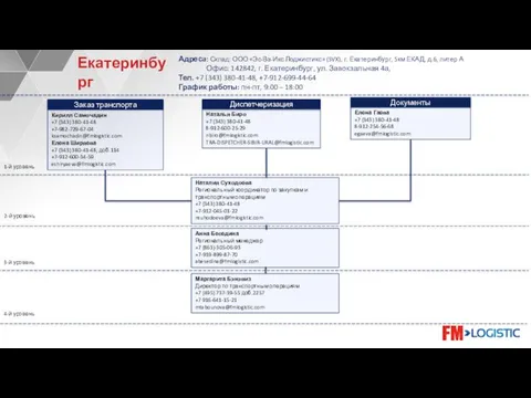 Анна Беседина Региональный менеджер +7 (863)-305-06-93 +7-919-899-87-70 abesedina@fmlogistic.com 1-й уровень 2-й