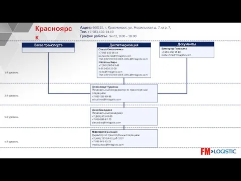 Анна Беседина Региональный менеджер +7 (863)-305-06-93 +7-919-899-87-70 abesedina@fmlogistic.com 1-й уровень 2-й