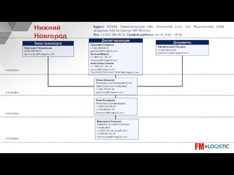 Анна Беседина Региональный менеджер +7 (863)-305-06-93 +7-919-899-87-70 abesedina@fmlogistic.com 1-й уровень 2-й