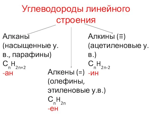 Углеводороды линейного строения Алканы (насыщенные у.в., парафины) СnH2n+2 -ан Алкены (=)