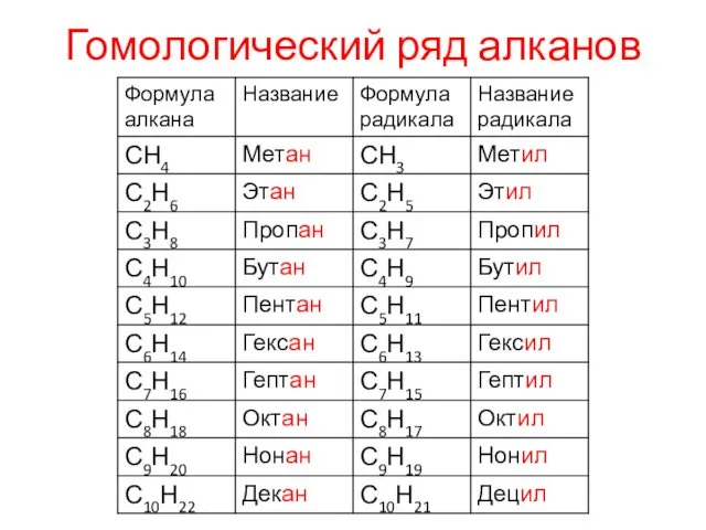 Гомологический ряд алканов