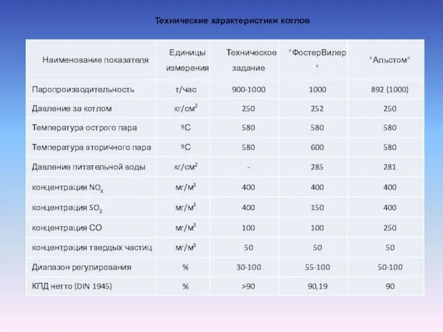 Технические характеристики котлов