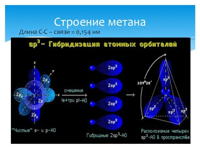 Длина С-С – связи = 0,154 нм Строение метана