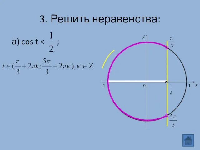 3. Решить неравенства: а) cos t 0 x y -1 1