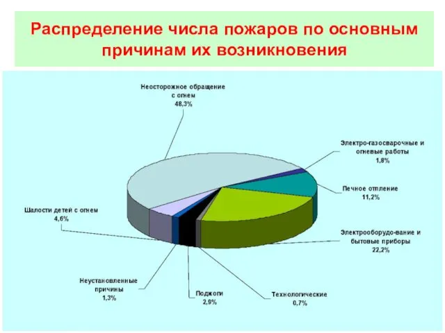 * Распределение числа пожаров по основным причинам их возникновения