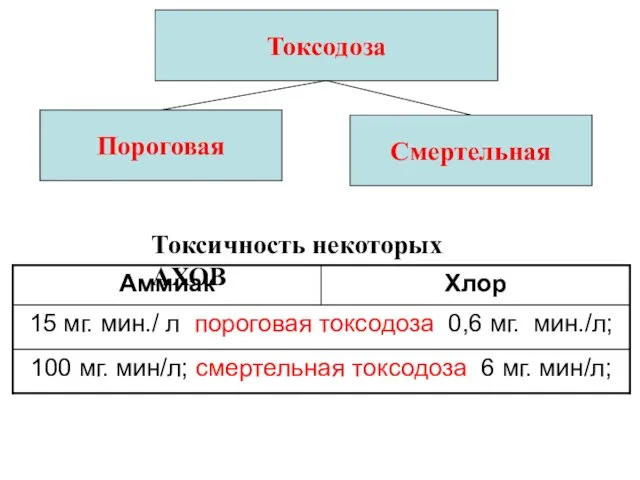 Токсодоза Пороговая Смертельная Токсичность некоторых АХОВ