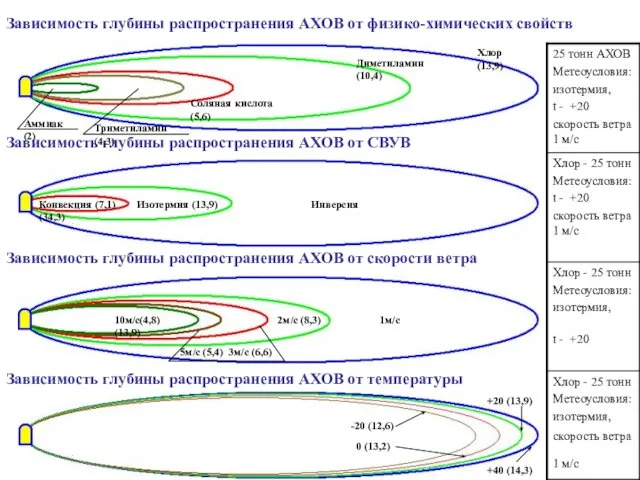 Зависимость глубины распространения АХОВ от физико-химических свойств Зависимость глубины распространения АХОВ